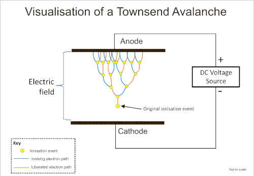 Townsend coefficient